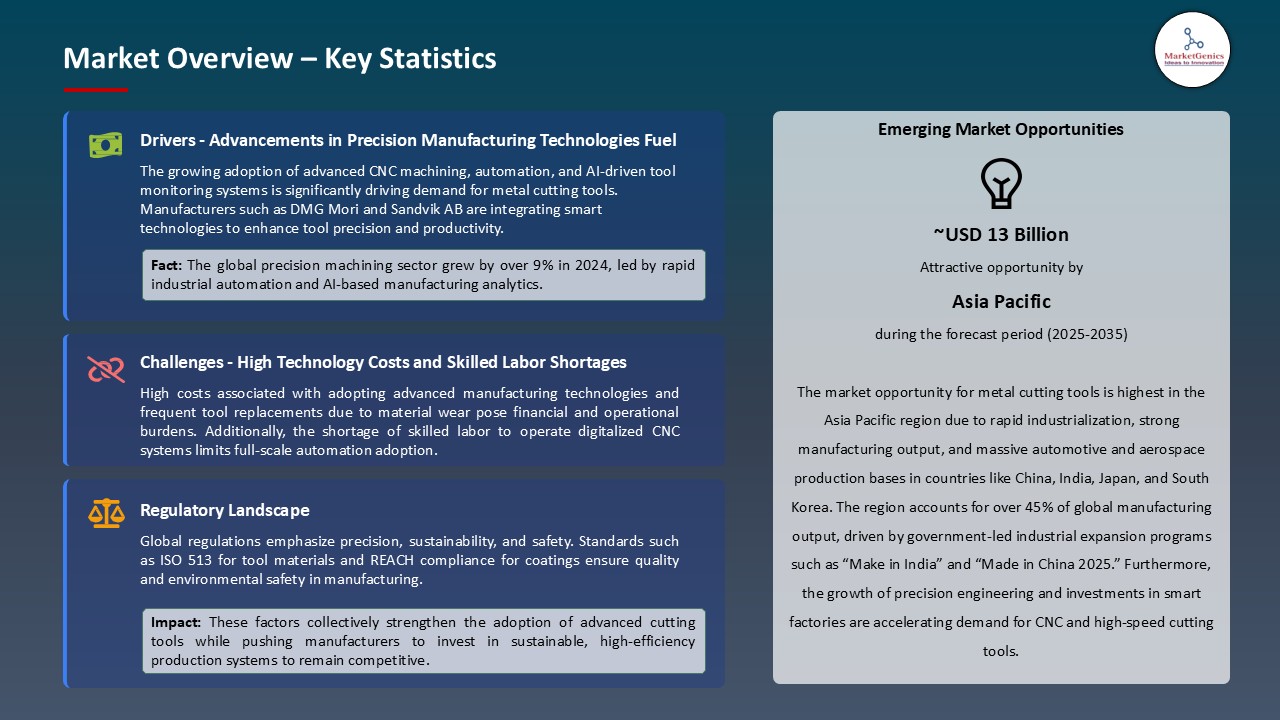 Metal Cutting Tools Market_Overview – Key Statistics