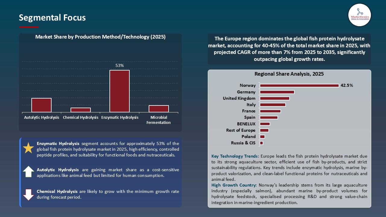 Fish Protein Hydrolysate Market_Segmental Focus