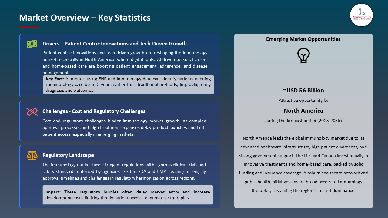 Immunology Market_Overview – Key Statistics