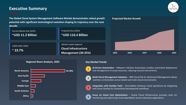 Cloud System Management Software Market - Executive Summary