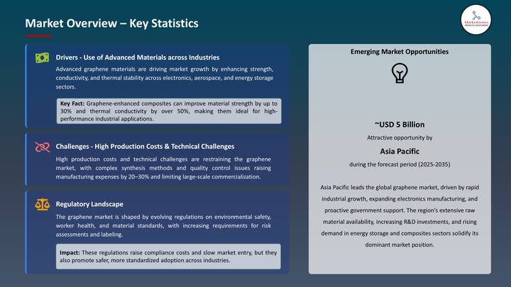 Graphene Market -Key Statistics