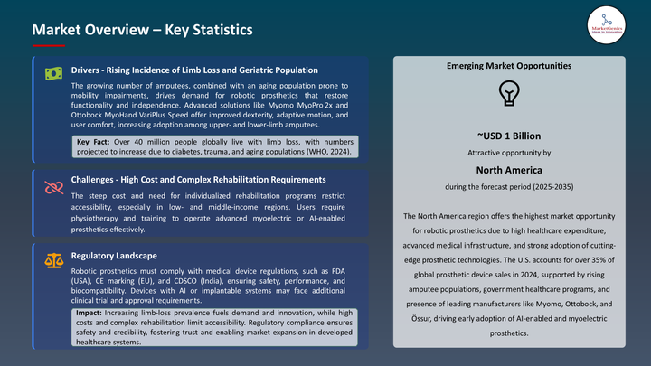 Robotic Prosthetics Market -Key statistics