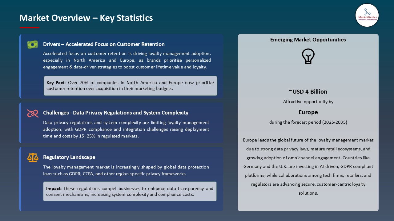 Loyalty Management Market_Overview – Key Statistics