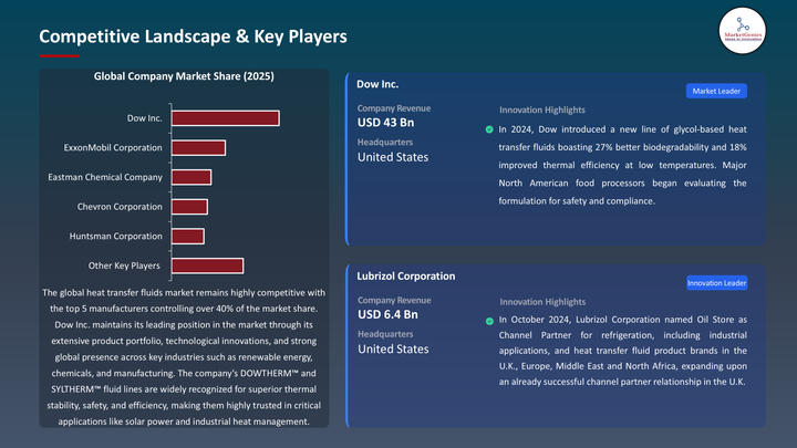 Heat Transfer Fluids Market-Key Players