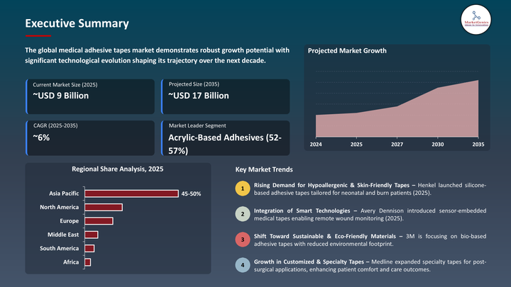 Medical Adhesive Tapes Market -Executive Summary