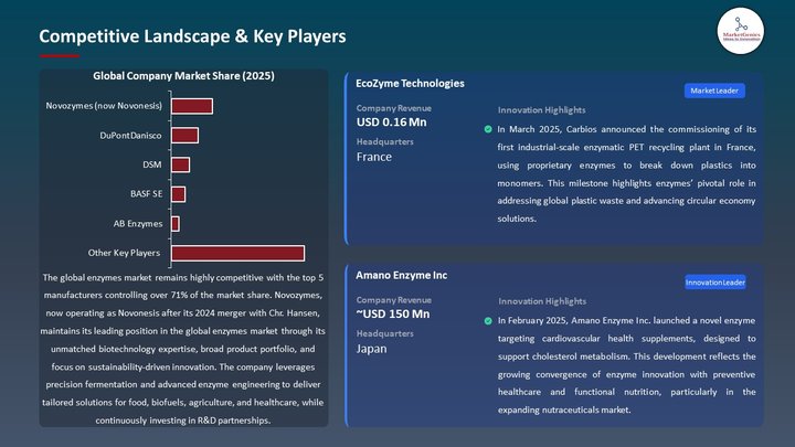 Enzymes Market Competitive Landscape & Key Players