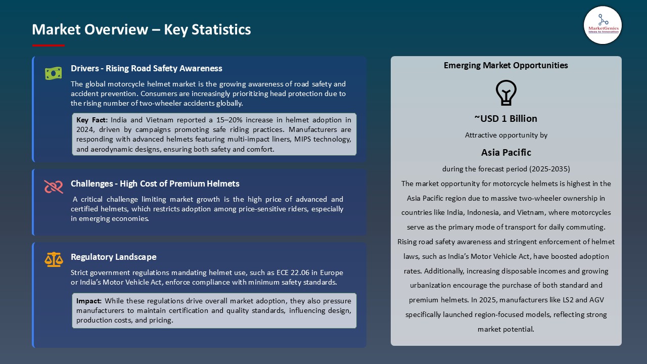 Motorcycle Helmet Market_Overview – Key Statistics