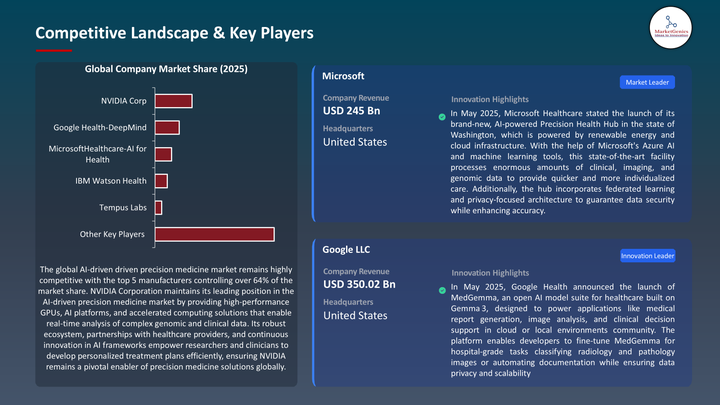 AI-Driven Precision Medicine -Key Players