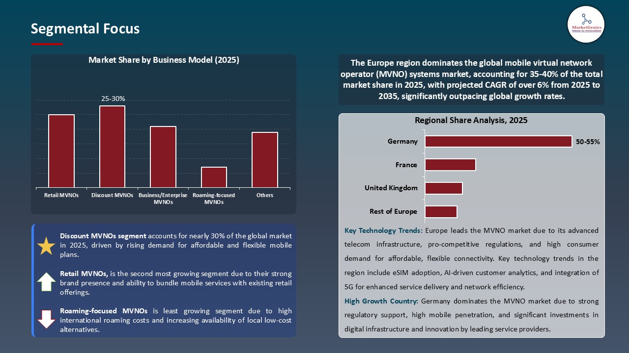 Mobile Virtual Network Operator (MVNO) Market_Segmental Focus