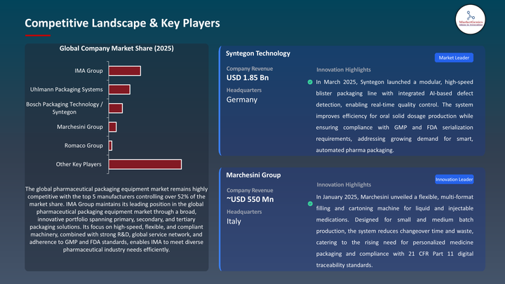 Pharmaceutical Packaging Equipment Market -Key Players