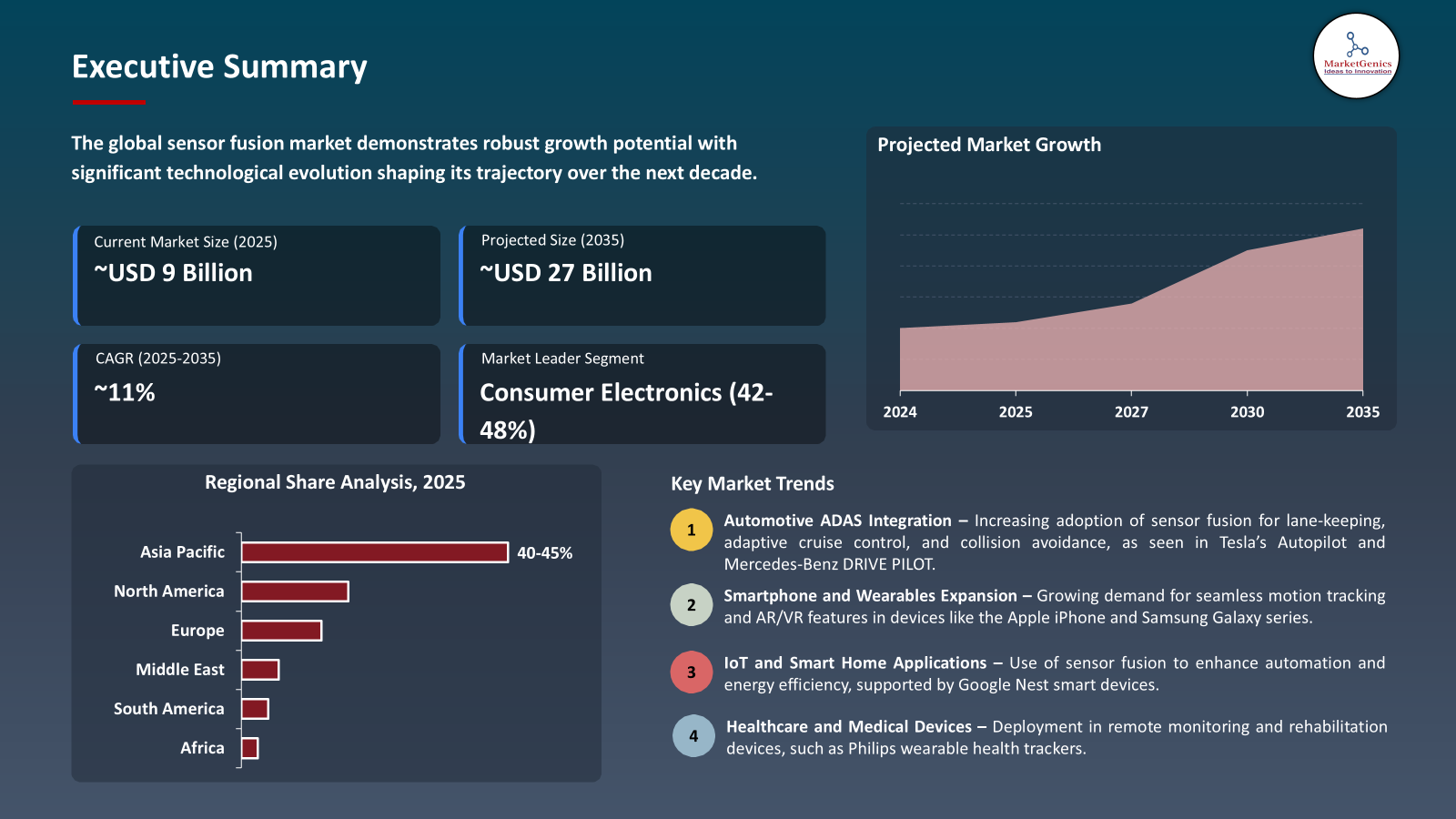 Sensor Fusion Market -Executive Summary