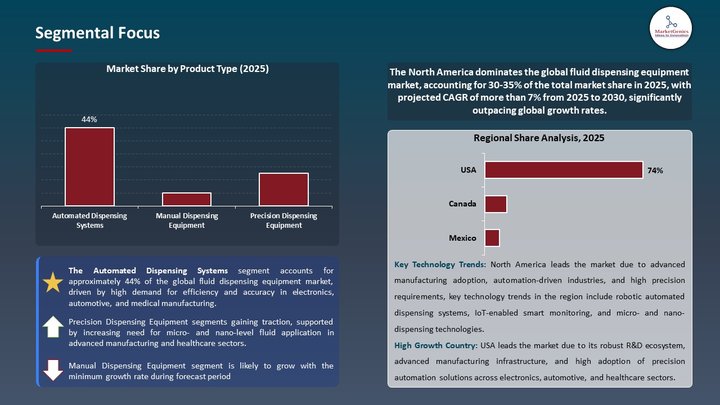 Fluid Dispensing Equipment Market Segmental Focus