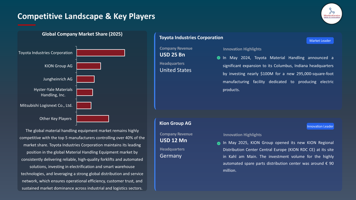 Material Handling Equipment competitive landscape -Key Players