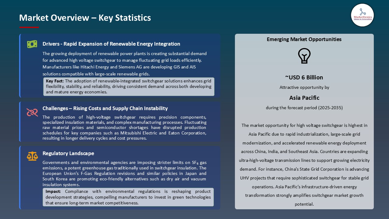 High Voltage Switchgear Market_Overview – Key Statistics