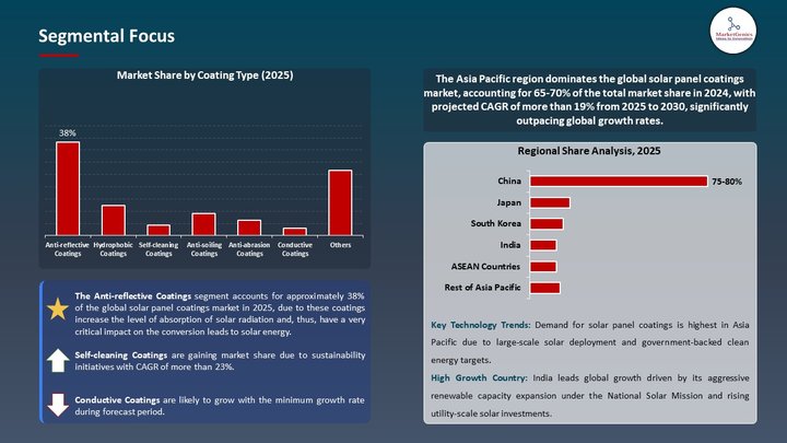 solar panel coatings market Segmental Focus