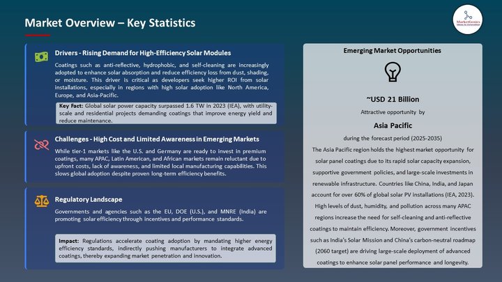 solar panel coatings market Market Overview – Key Statistics
