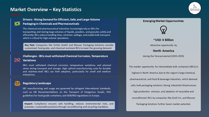 Intermediate bulk container market Market Overview – Key Statistics