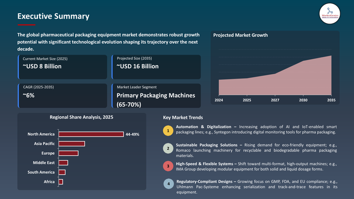 Pharmaceutical Packaging Equipment Market -Executive Summary