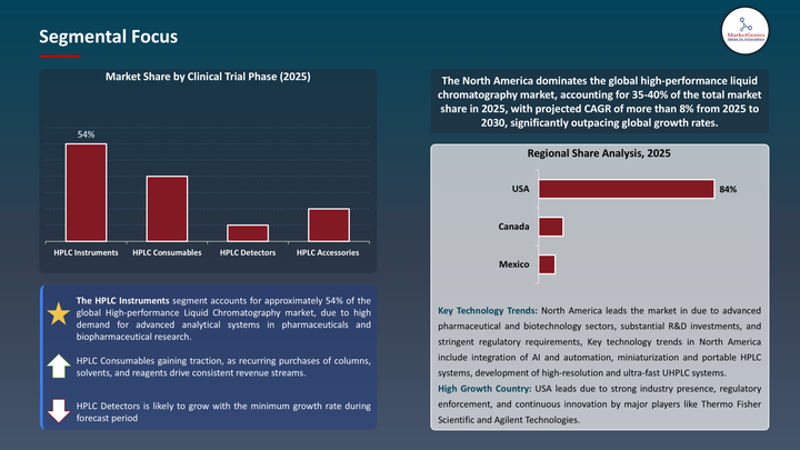 High-performance Liquid Chromatography Market -Segmental Focus