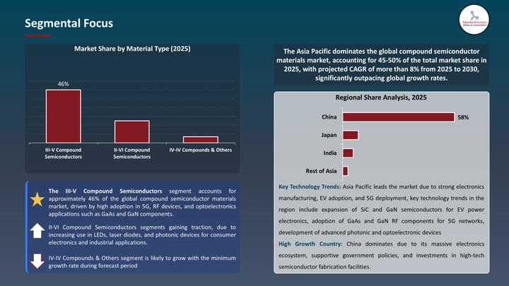 Compound Semiconductor Materials Market -Segmental Focus