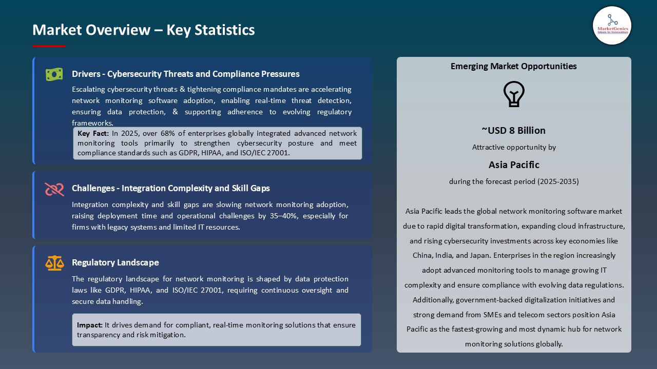 Network Monitoring Market_Overview – Key Statistics