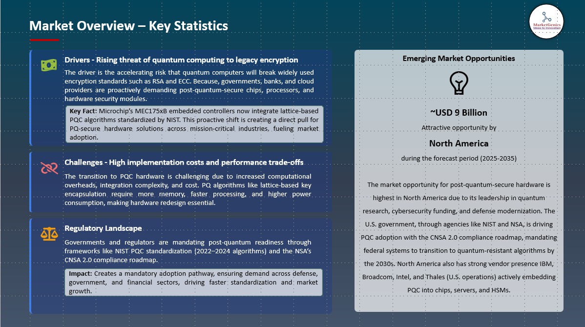 Post-Quantum‑Secure Hardware Market Market Overview-Key Statistics