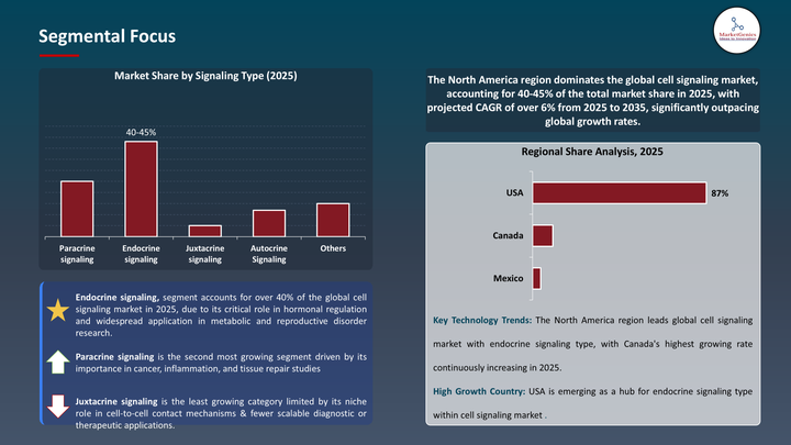 Cell Signaling Market -Segmental Focus