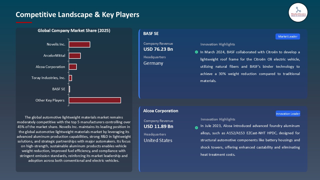 Automotive Lightweight Materials Market_Competitive Landscape & Key Players