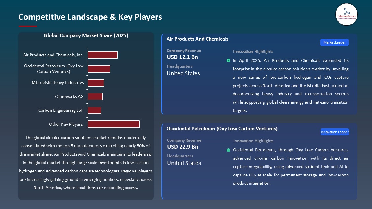 Circular Carbon Solutions Market_Competitive Landscape & Key Players
