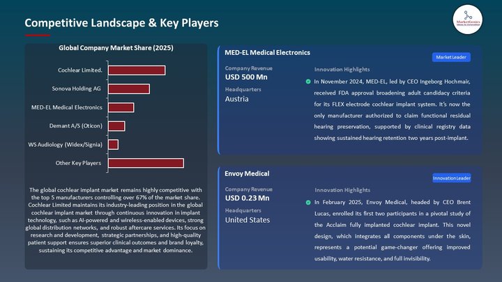 Cochlear Implant Market Competitive Landscape & Key Players
