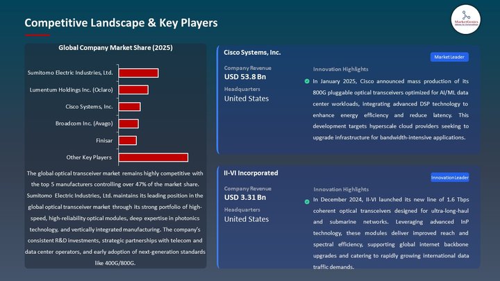 Optical Transceiver Market Competitive Landscape & Key Players