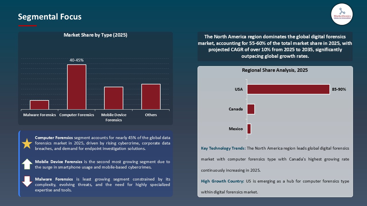 Digital Forensics Market_Segmental Focus