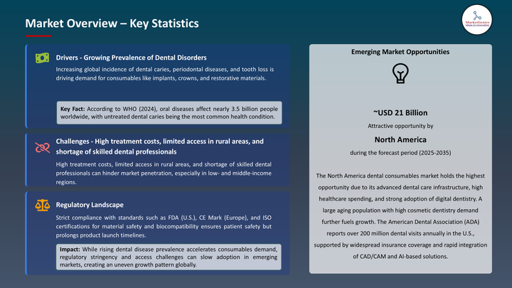 Dental Consumables market- Key statistics
