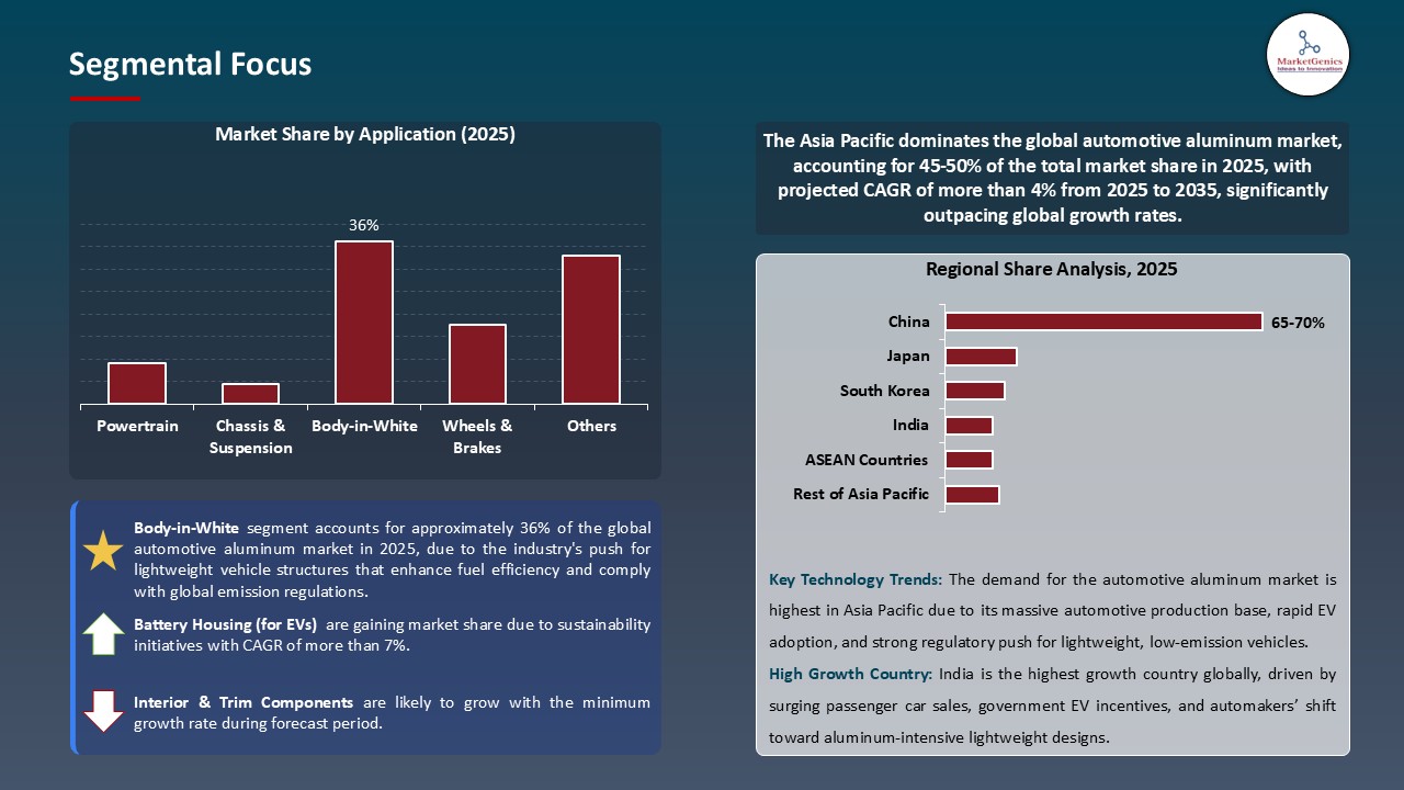 Automotive Aluminum Market_Segmental Focus