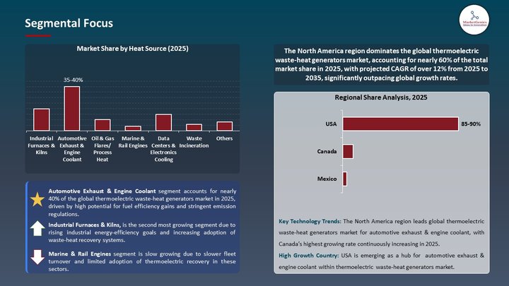 Thermoelectric Waste‑Heat Generators Market Segmental Focus
