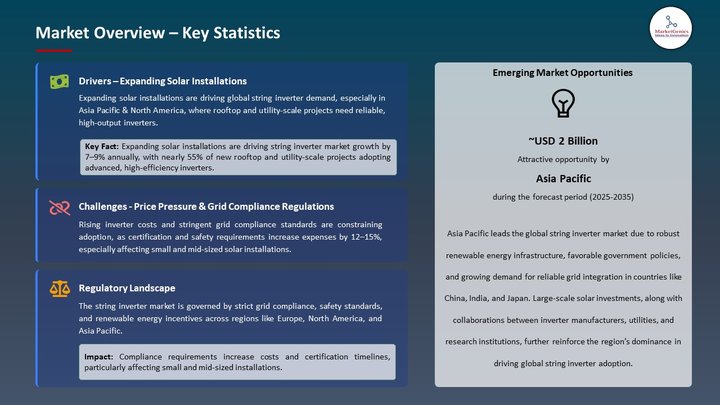String Inverter Market Market Overview – Key Statistics