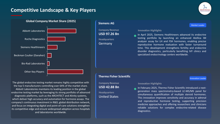 Endocrine Testing Market -Key Players