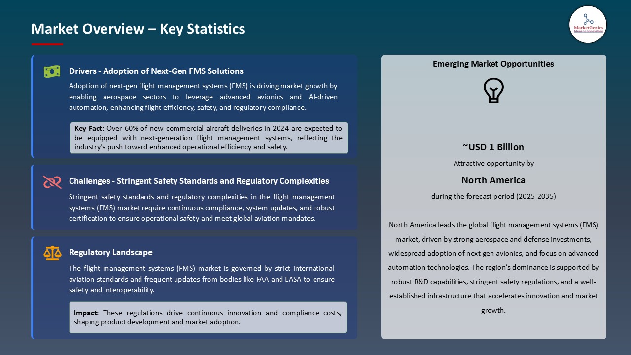 Flight Management Systems (FMS) Market_Overview – Key Statistics