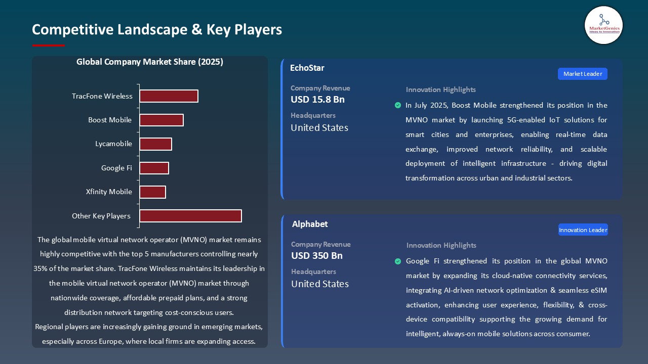 Mobile Virtual Network Operator (MVNO) Market_Competitive Landscape & Key Players