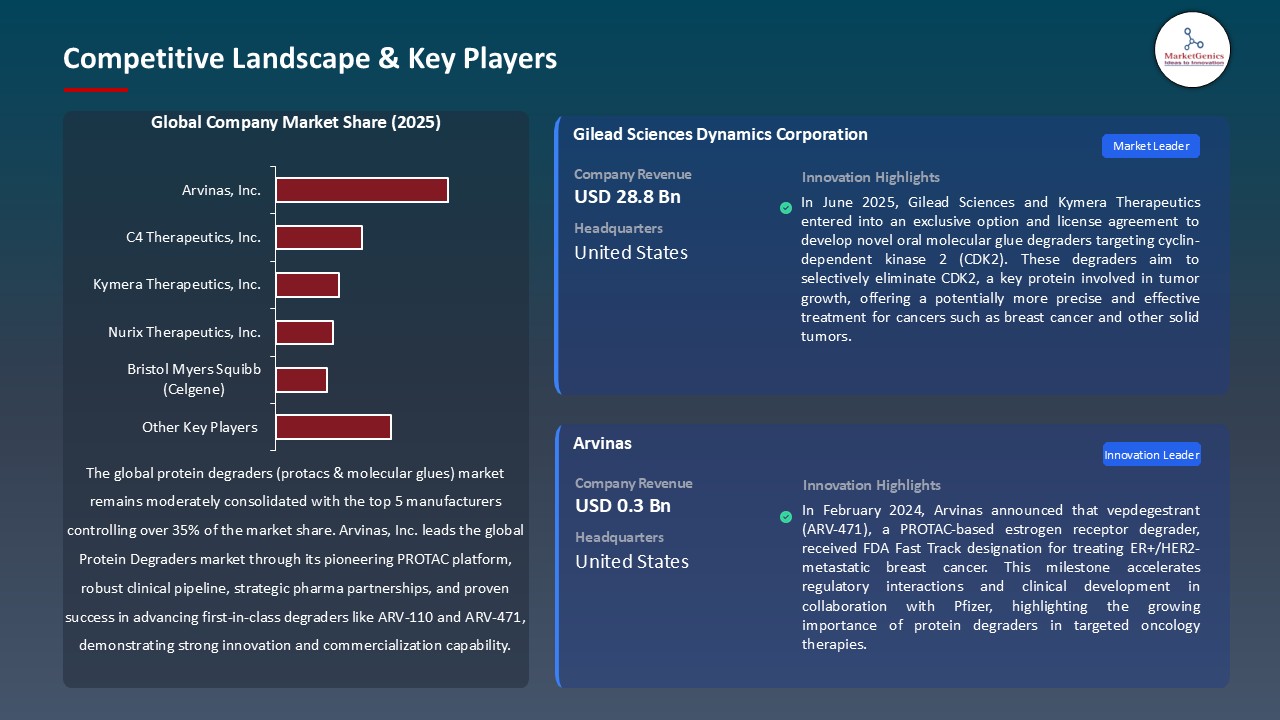 Protein Degraders (PROTACs & Molecular Glues) Market_Competitive Landscape & Key Players