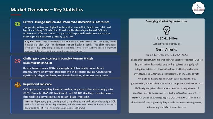 Optical Character Recognition Market Market Overview-Key Statistics