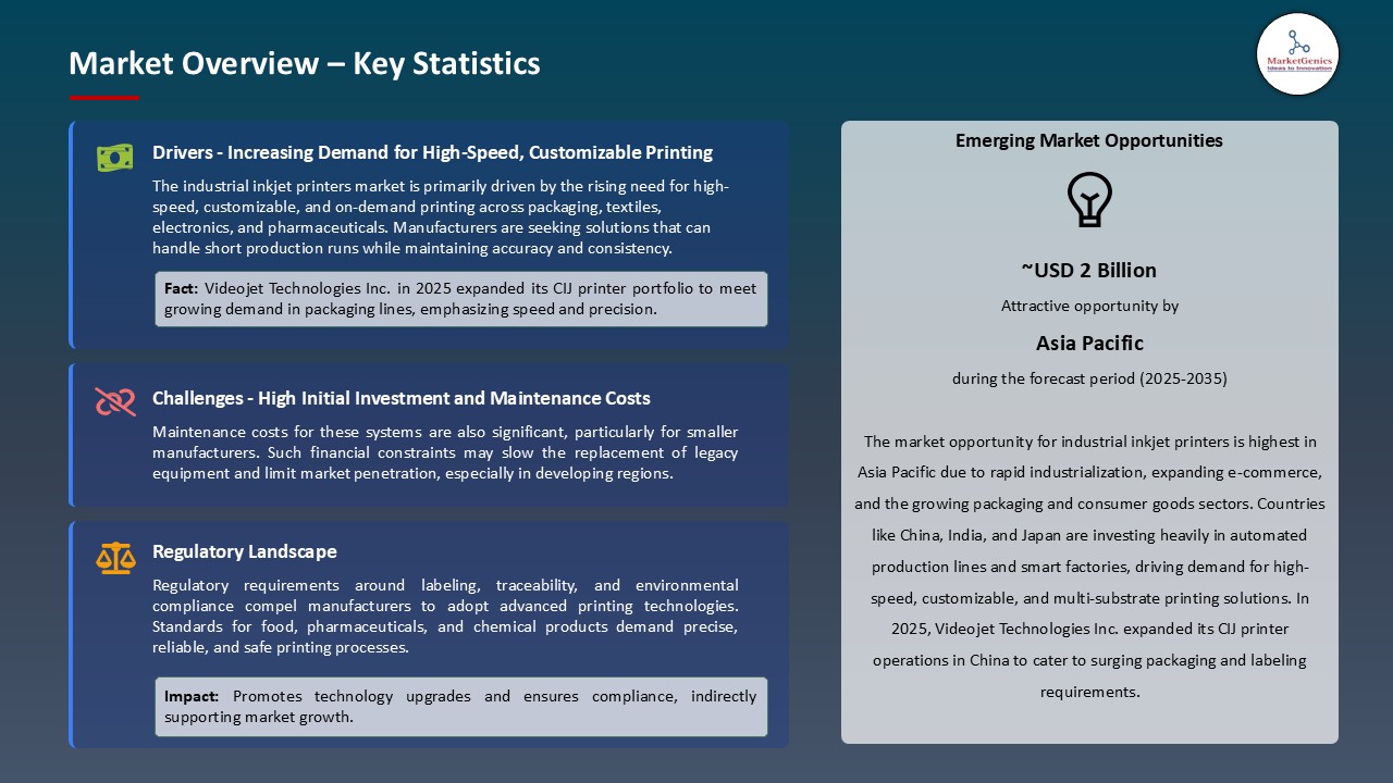 Industrial Inkjet Printers Market_Overview – Key Statistics