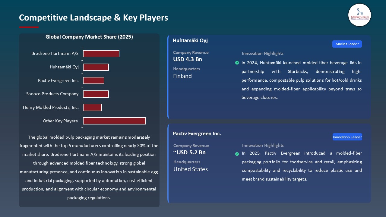 Molded Pulp Packaging Market_Competitive Landscape & Key Players