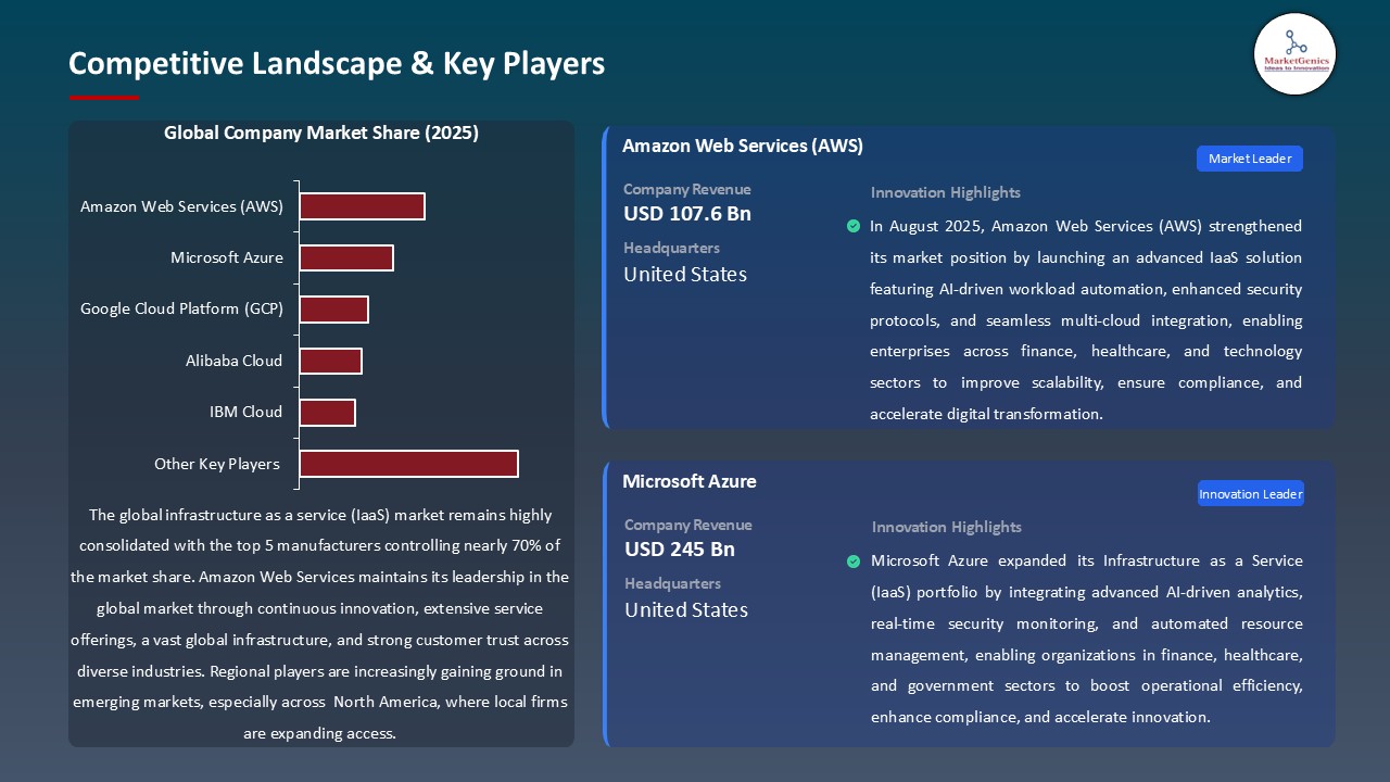 Infrastructure as a Service (IaaS) Market_Competitive Landscape & Key Players