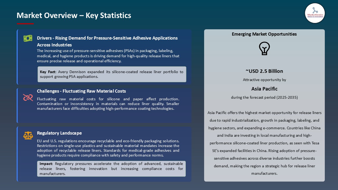 Release Liners Market_Overview – Key Statistics