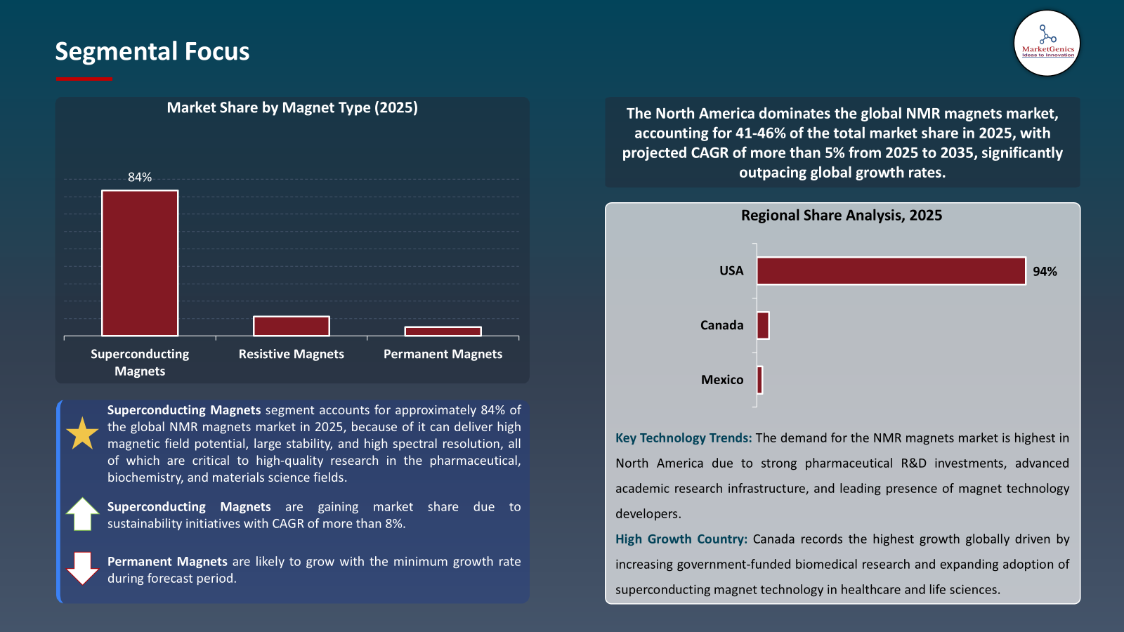 NMR Magnets Market -Segmental Focus