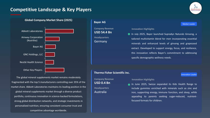 Mineral Supplements Market - Key Players