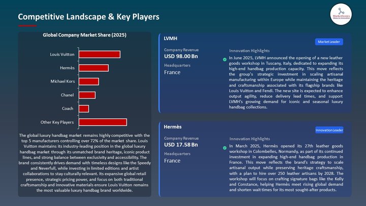 Luxury Handbag Market Competitive Landscape & Key Players