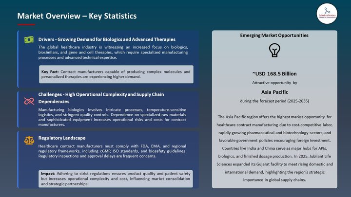 Healthcare Contract Manufacturing Market Market Overview – Key Statistics