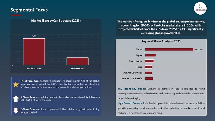 Beverage Cans Market Segmental Focus